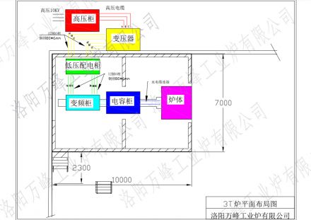 萬峰中頻爐、感應爐，變頻柜，低壓配電柜，電容柜，變壓器等設備如何布局？